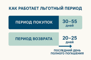 Льготный период кредитной карты